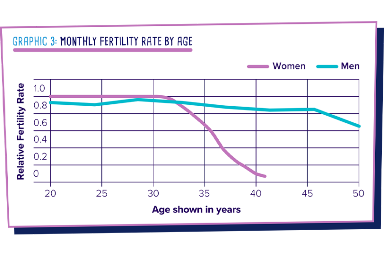 Age And Fertility When Does Fertility Decline Red Rock Fertility