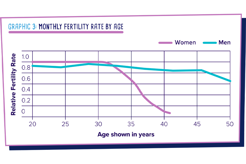 Age and Fertility Chart for Women vs Men