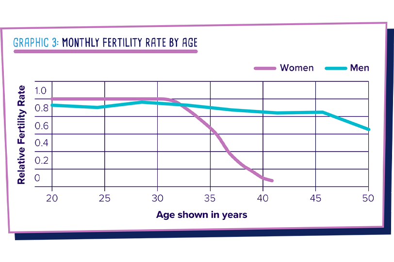 Edad at Fertility Chart para sa Babae vs Lalaki