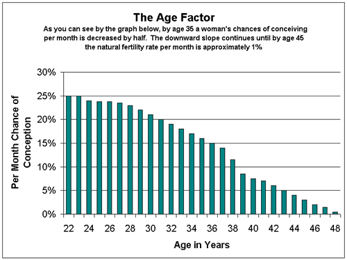 The age factor fertility chart